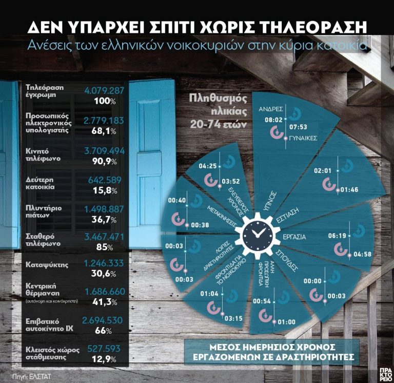 Δεν υπάρχει ελληνικό σπίτι χωρίς τηλεόραση